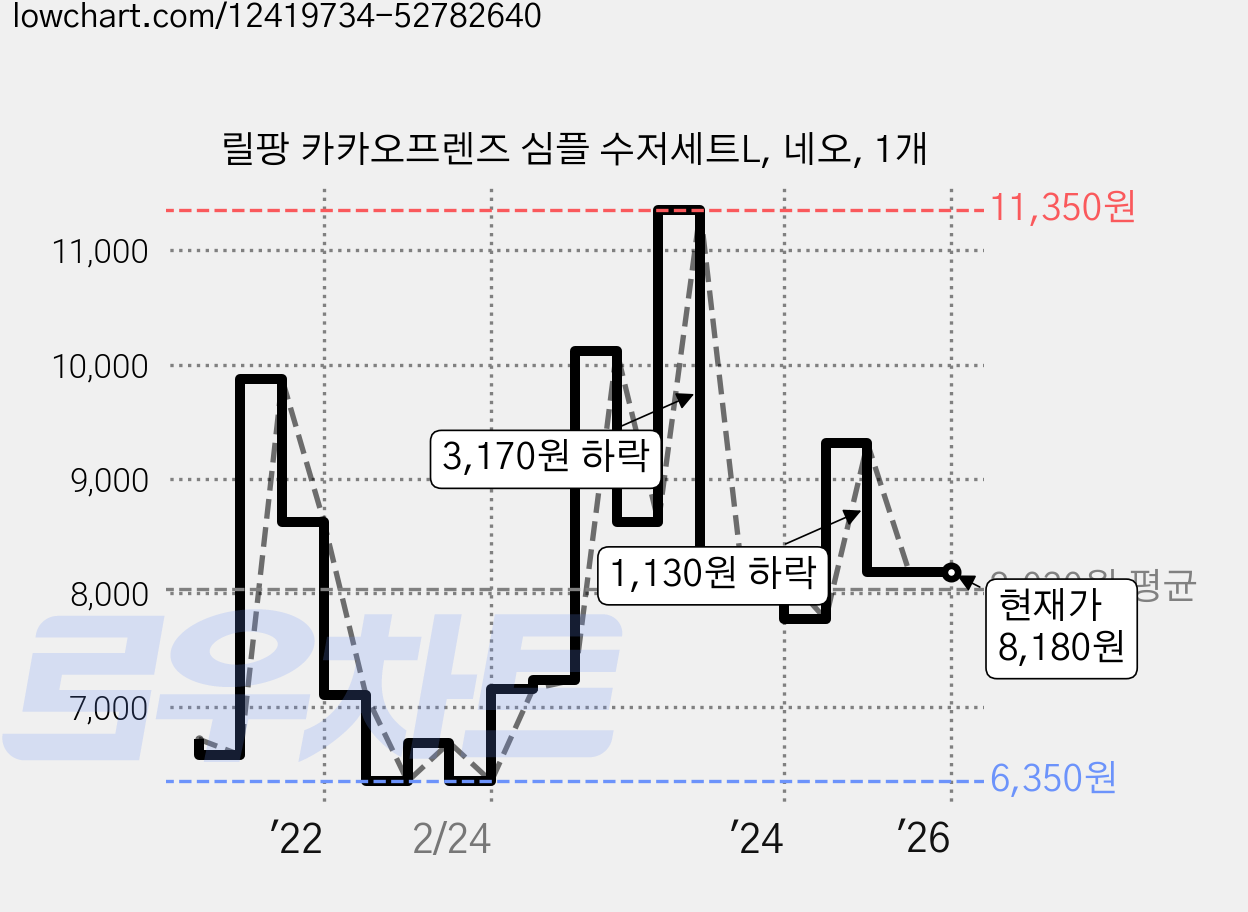 릴팡 카카오프렌즈 심플 수저세트L, 네오, 1개 가격 변동 차트, 현재가 8,180원, 역대최저가