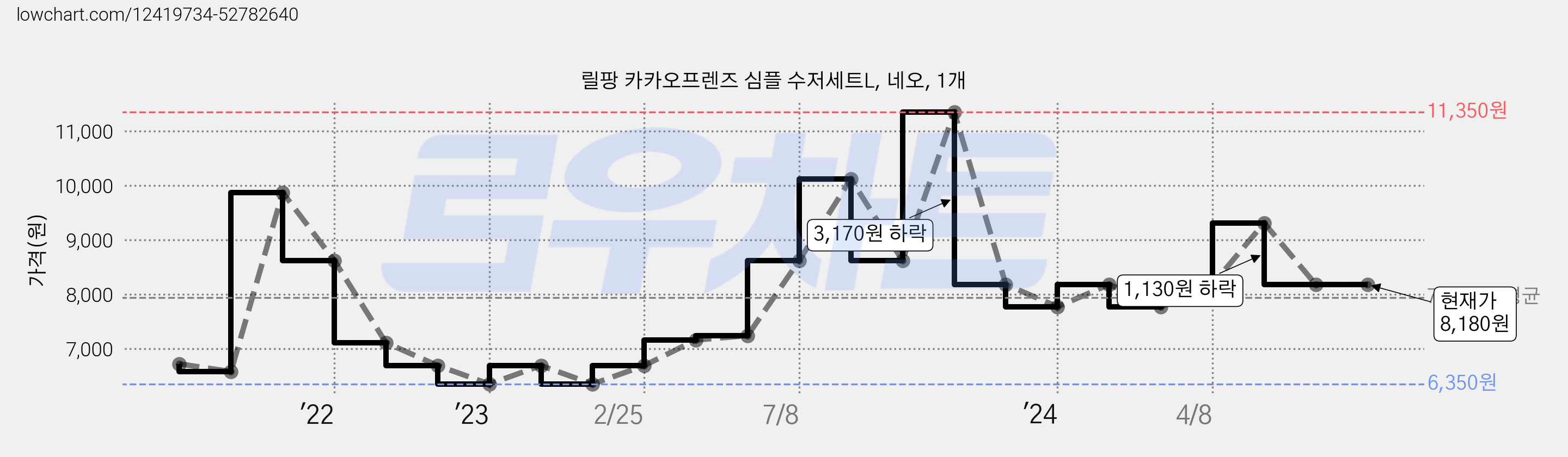 릴팡 카카오프렌즈 심플 수저세트L, 네오, 1개 가격 변동 차트, 현재가 8,180원, 역대최저가
