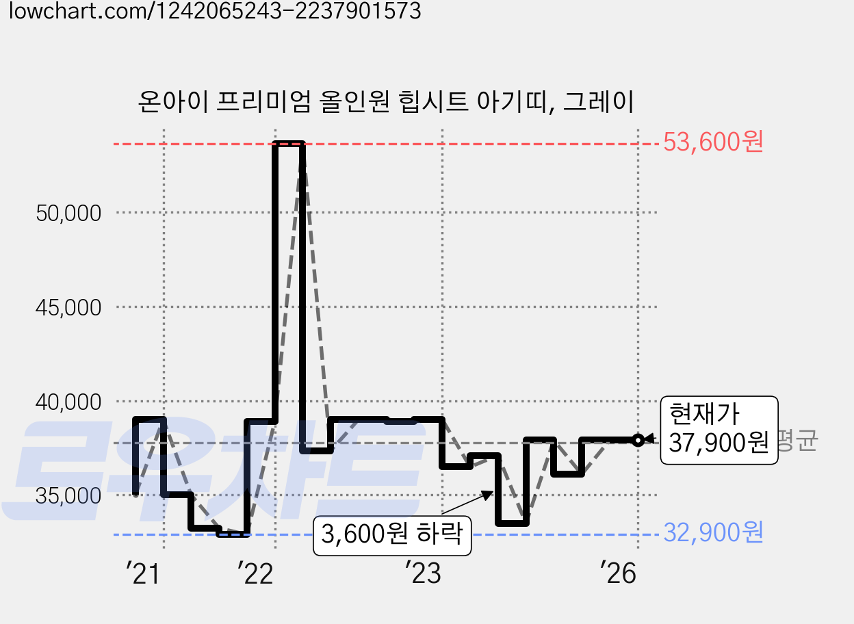 온아이 프리미엄 올인원 힙시트 아기띠, 그레이 가격 변동 차트, 현재가 37,900원, 역대최저가