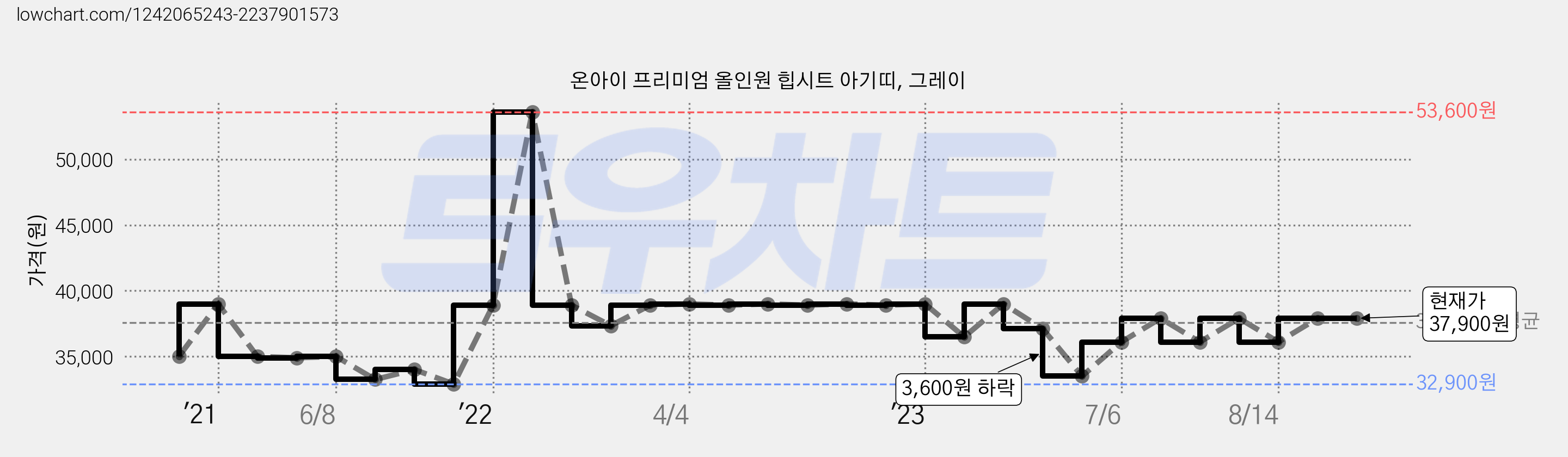온아이 프리미엄 올인원 힙시트 아기띠, 그레이 가격 변동 차트, 현재가 37,900원, 역대최저가