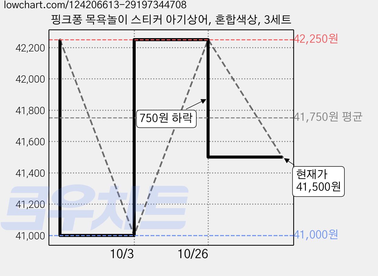 핑크퐁 목욕놀이 스티커 아기상어, 혼합색상, 3세트 가격 변동 차트, 현재가 41,500원, 관측 최저가 41,000원