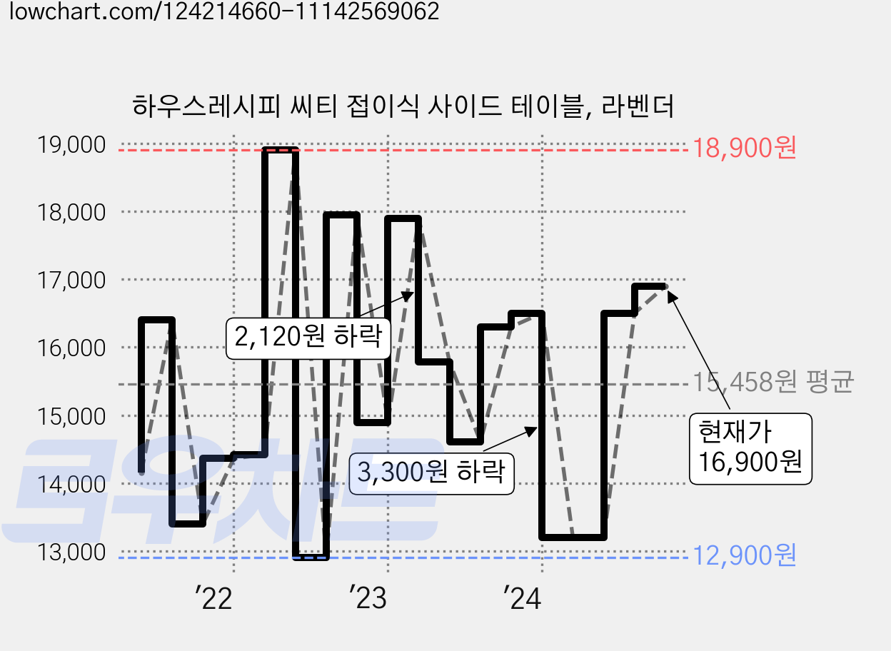 하우스레시피 씨티 접이식 사이드 테이블, 라벤더 가격 변동 차트, 현재가 16,900원, 관측 최저가 12,800원