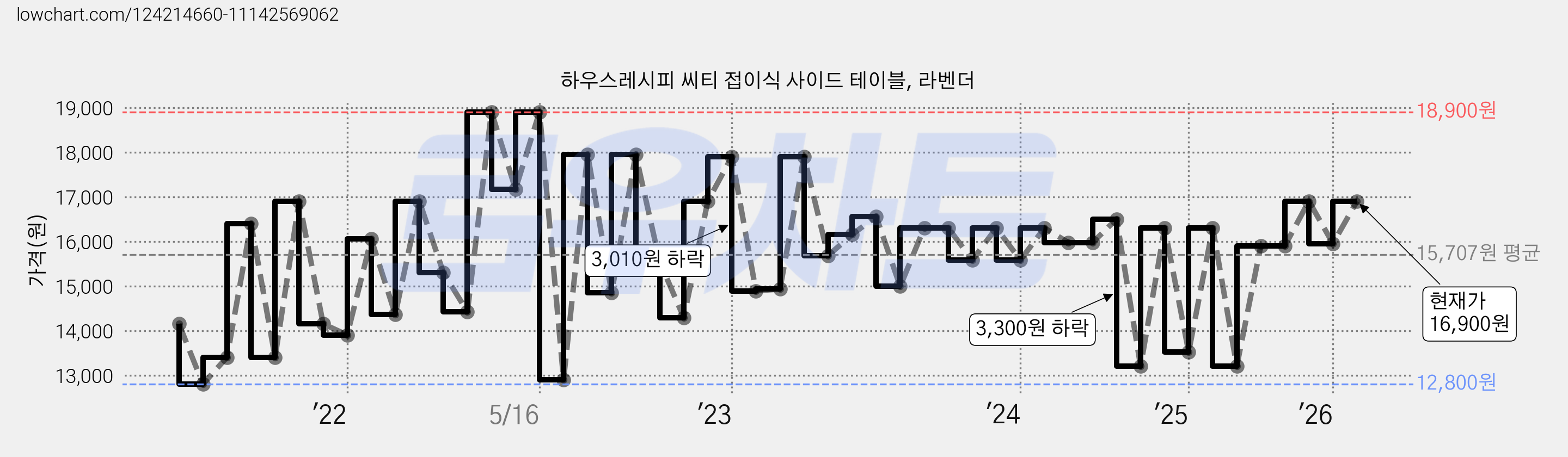 하우스레시피 씨티 접이식 사이드 테이블, 라벤더 가격 변동 차트, 현재가 16,900원, 관측 최저가 12,800원