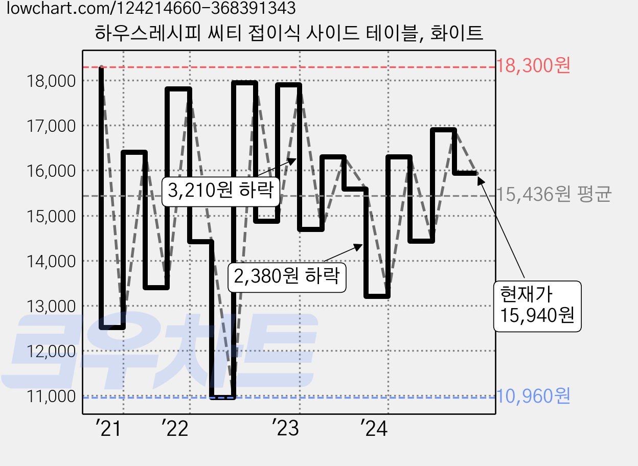 하우스레시피 씨티 접이식 사이드 테이블, 화이트 가격 변동 차트, 현재가 15,940원, 관측 최저가 10,960원