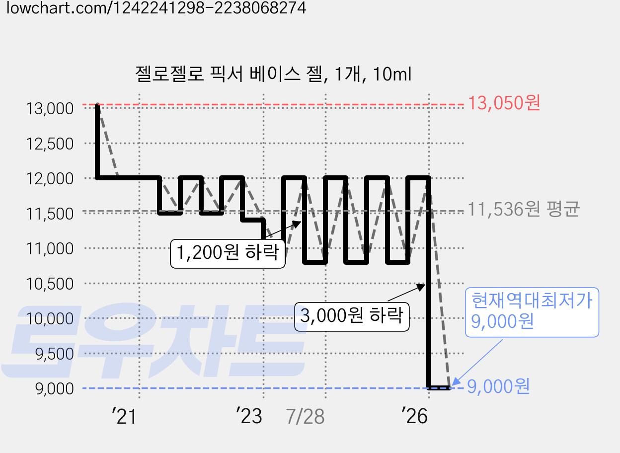 젤로젤로 픽서 베이스 젤, 1개, 10ml 가격 변동 차트, 현재가 9,000원, 역대최저가