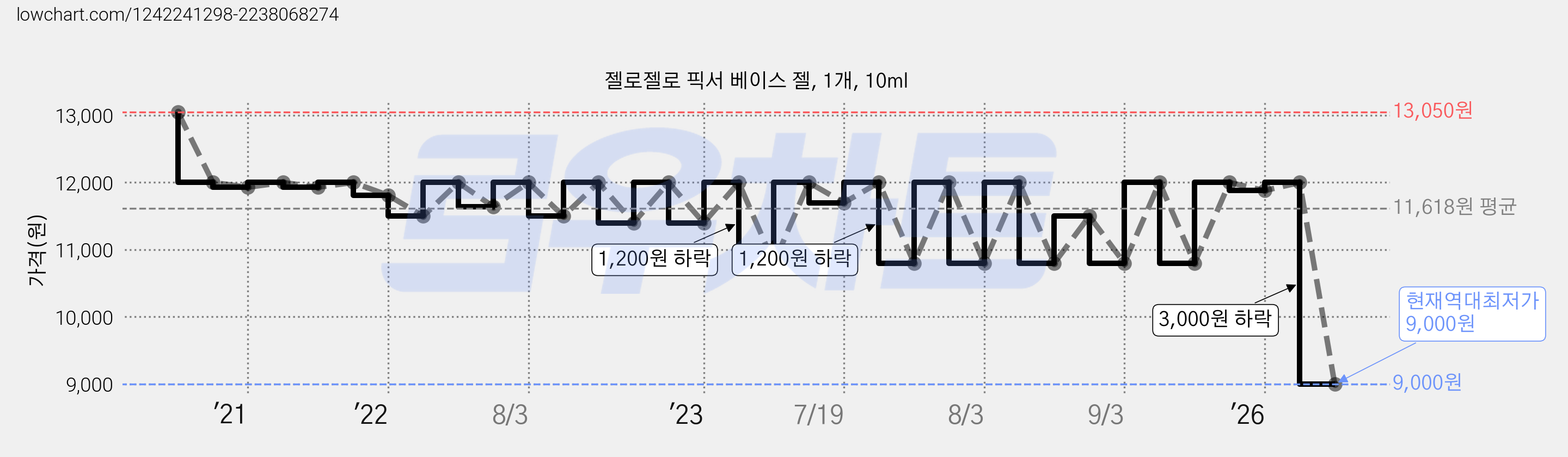 젤로젤로 픽서 베이스 젤, 1개, 10ml 가격 변동 차트, 현재가 9,000원, 역대최저가