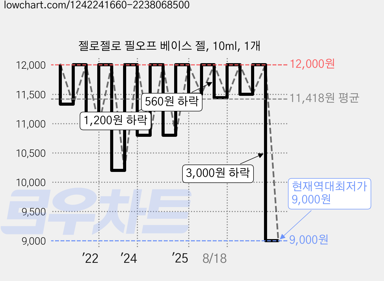 젤로젤로 필오프 베이스 젤, 10ml, 1개 가격 변동 차트, 현재가 9,000원, 역대최저가