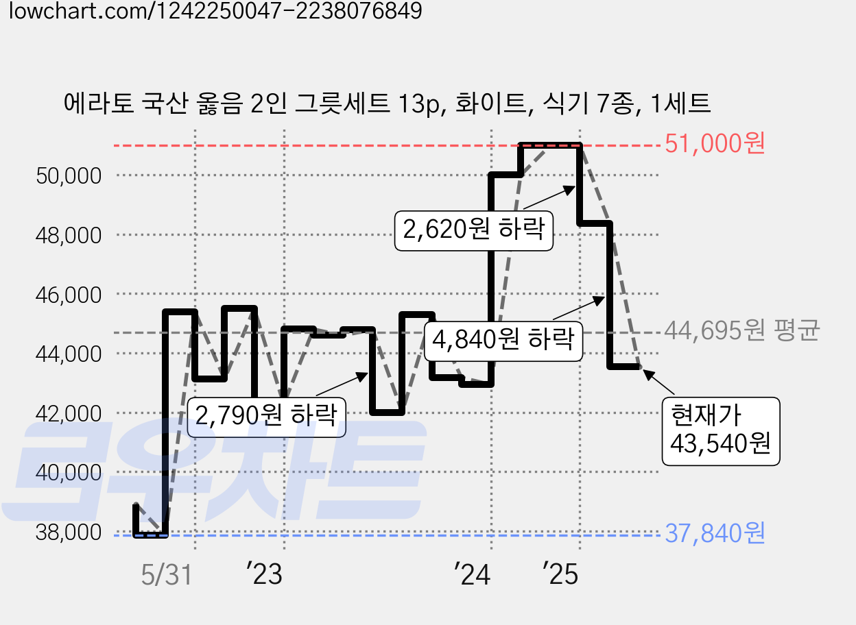 에라토 국산 옳음 2인 그릇세트 13p, 화이트, 식기 7종, 1세트 가격 변동 차트, 현재가 43,540원, 관측 최저가 37,800원