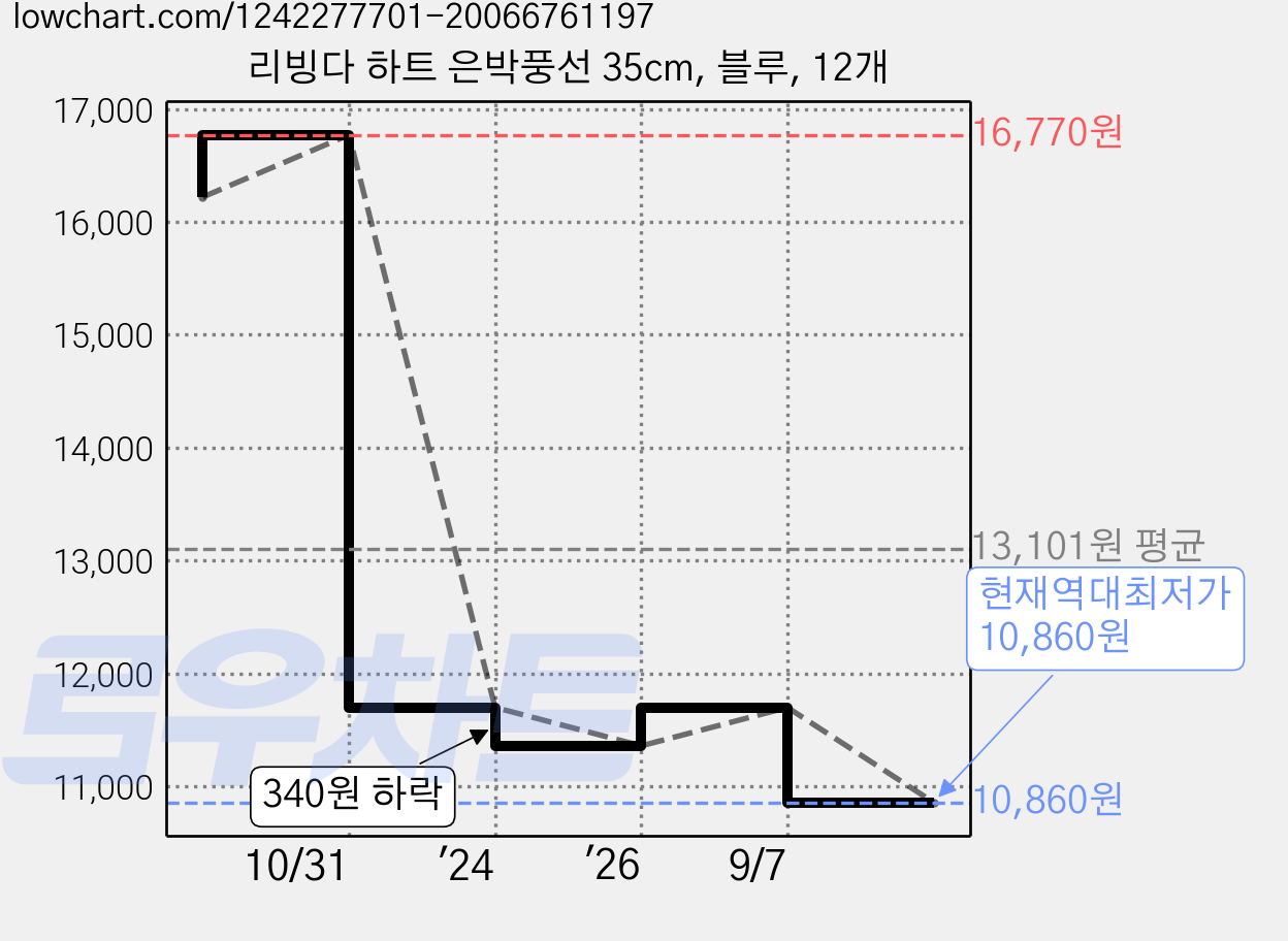 리빙다 하트 은박풍선 35cm, 블루, 12개 가격 변동 차트, 현재가 10,860원, 역대최저가