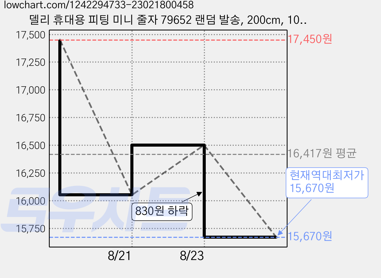 델리 휴대용 피팅 미니 줄자 79652 랜덤 발송, 200cm, 10개 가격 변동 차트, 현재가 15,670원, 역대최저가