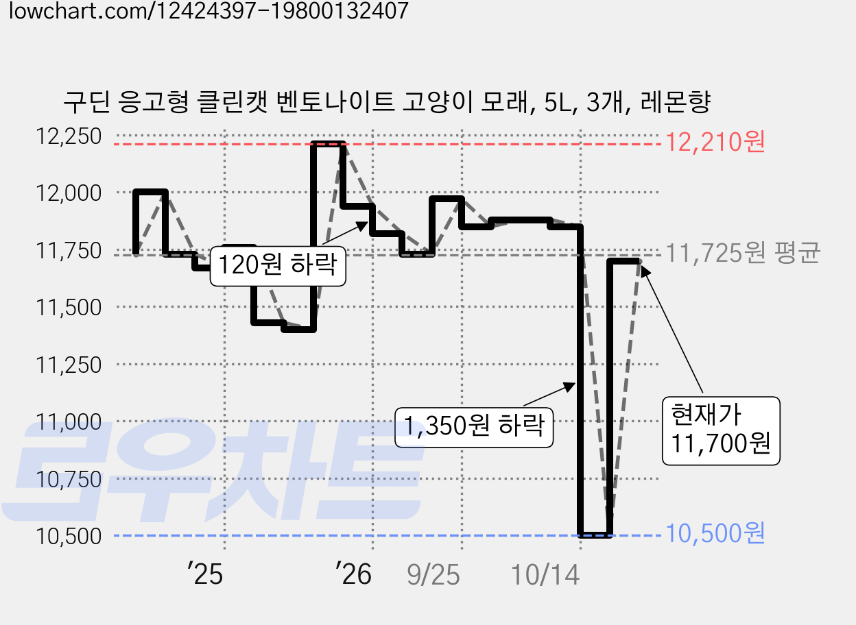 구딘 응고형 클린캣 벤토나이트 고양이 모래, 5L, 3개, 레몬향 가격 변동 차트, 현재가 11,700원, 관측 최저가 10,500원
