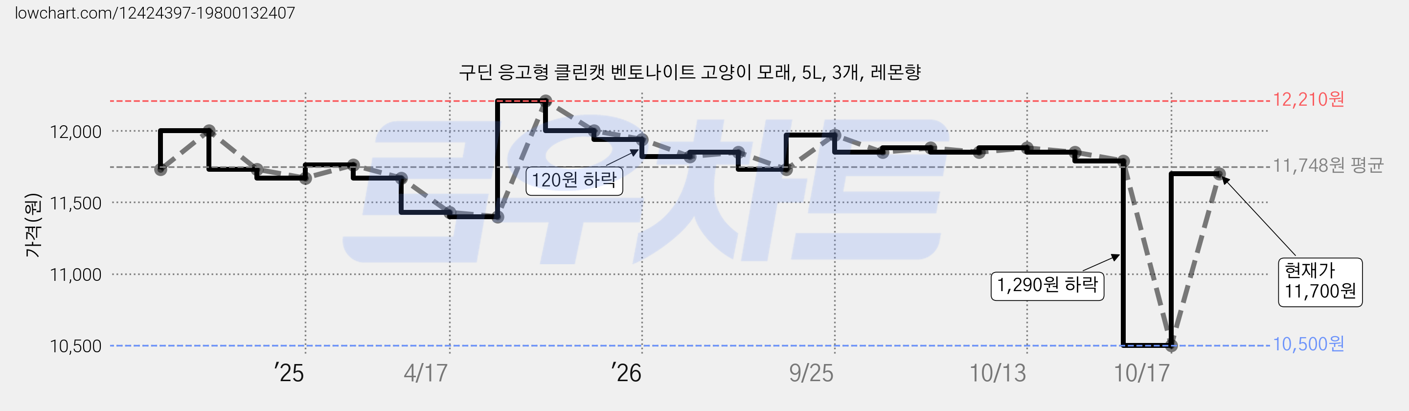 구딘 응고형 클린캣 벤토나이트 고양이 모래, 5L, 3개, 레몬향 가격 변동 차트, 현재가 11,700원, 관측 최저가 10,500원