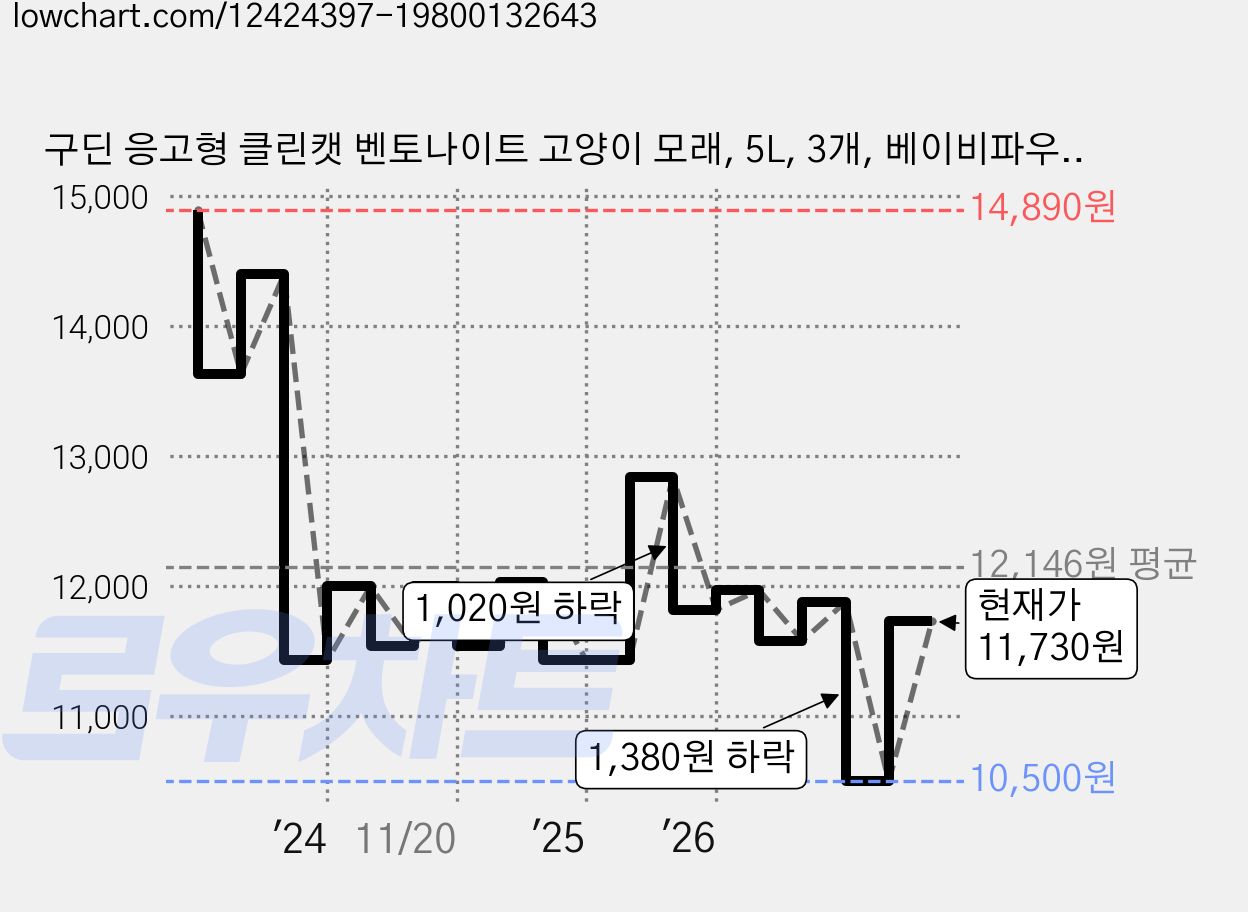 구딘 응고형 클린캣 벤토나이트 고양이 모래, 5L, 3개, 베이비파우더향 가격 변동 차트, 현재가 11,730원, 관측 최저가 10,500원