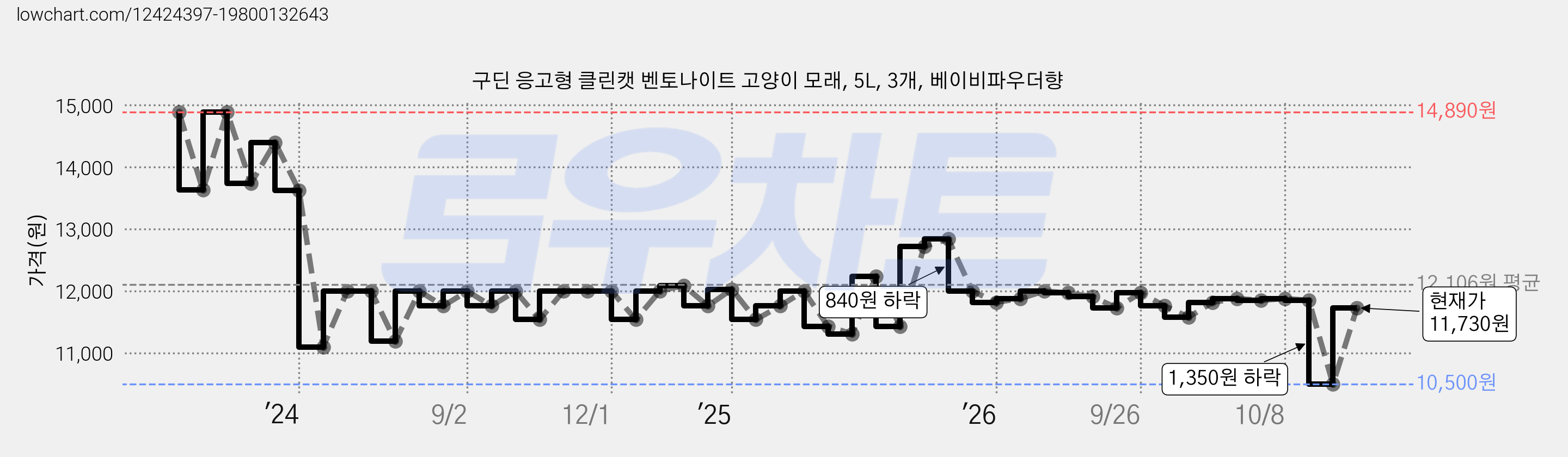 구딘 응고형 클린캣 벤토나이트 고양이 모래, 5L, 3개, 베이비파우더향 가격 변동 차트, 현재가 11,730원, 관측 최저가 10,500원