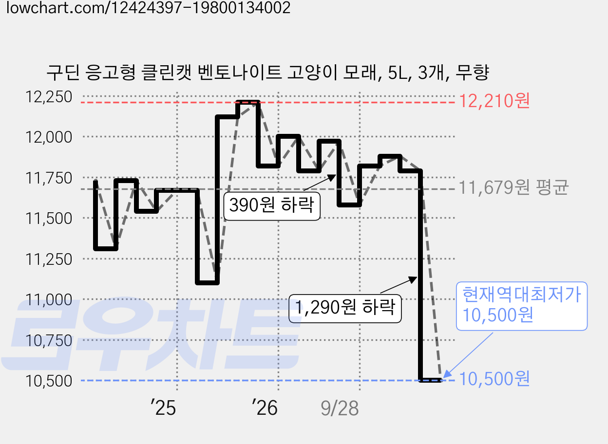 구딘 응고형 클린캣 벤토나이트 고양이 모래, 5L, 3개, 무향 가격 변동 차트, 현재가 10,500원, 역대최저가