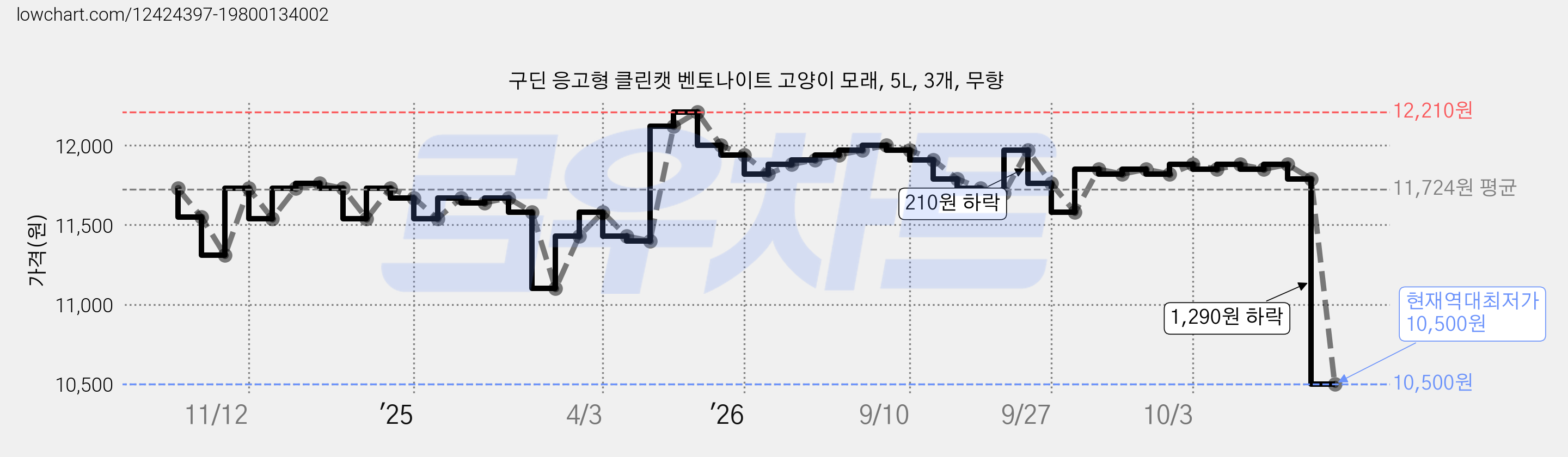 구딘 응고형 클린캣 벤토나이트 고양이 모래, 5L, 3개, 무향 가격 변동 차트, 현재가 10,500원, 역대최저가