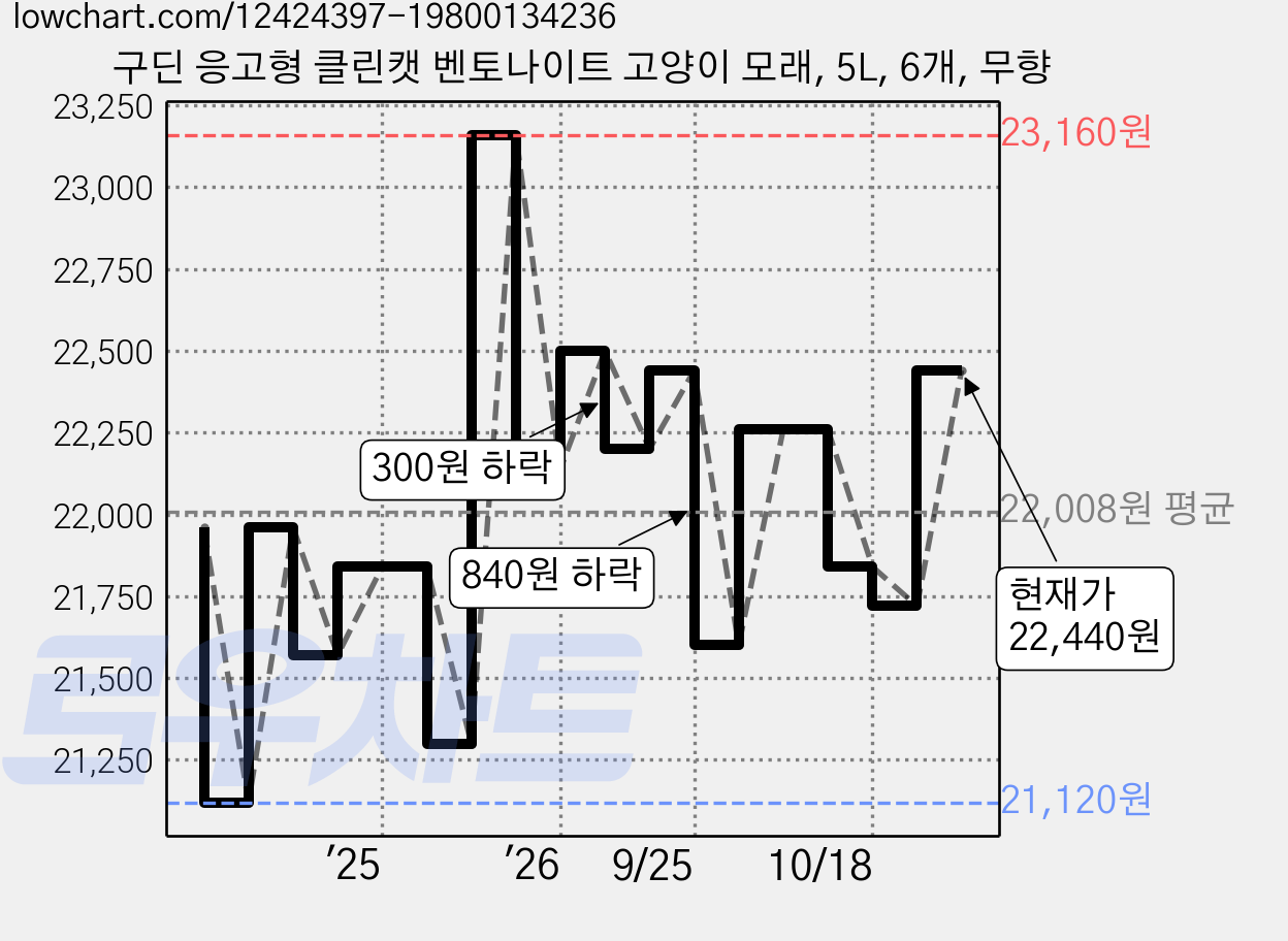 구딘 응고형 클린캣 벤토나이트 고양이 모래, 5L, 6개, 무향 가격 변동 차트, 현재가 22,440원, 관측 최저가 21,120원