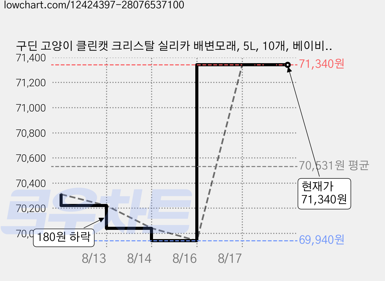 구딘 고양이 클린캣 크리스탈 실리카 배변모래, 5L, 10개, 베이비파우더향 가격 변동 차트, 현재가 71,340원, 관측 최저가 69,940원