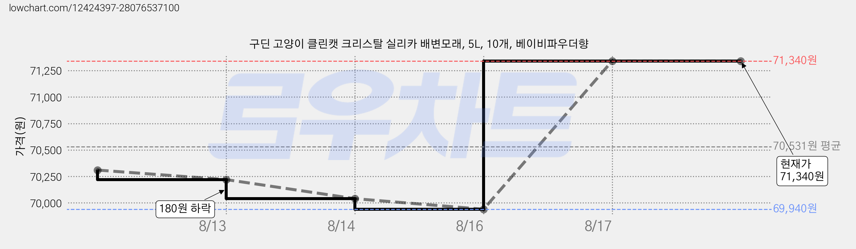 구딘 고양이 클린캣 크리스탈 실리카 배변모래, 5L, 10개, 베이비파우더향 가격 변동 차트, 현재가 71,340원, 관측 최저가 69,940원