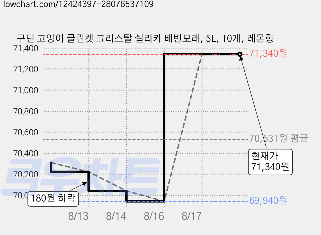 구딘 고양이 클린캣 크리스탈 실리카 배변모래, 5L, 10개, 레몬향 가격 변동 차트, 현재가 71,340원, 관측 최저가 69,940원