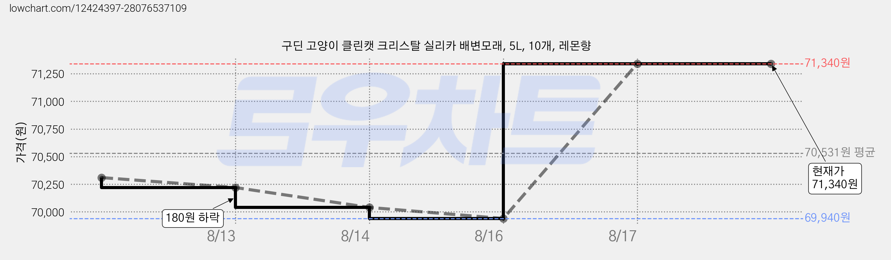 구딘 고양이 클린캣 크리스탈 실리카 배변모래, 5L, 10개, 레몬향 가격 변동 차트, 현재가 71,340원, 관측 최저가 69,940원