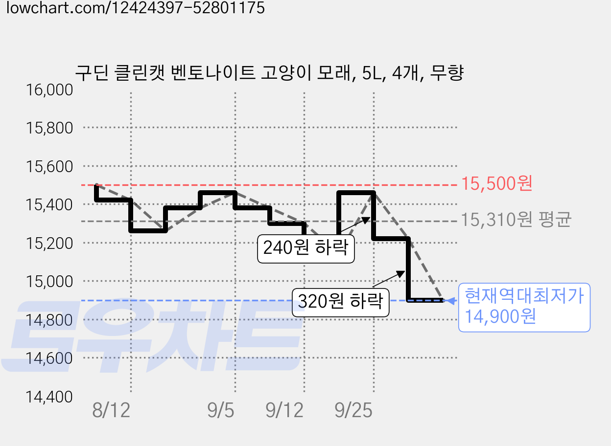 구딘 클린캣 벤토나이트 고양이 모래, 5L, 4개, 무향 가격 변동 차트, 현재가 14,900원, 역대최저가