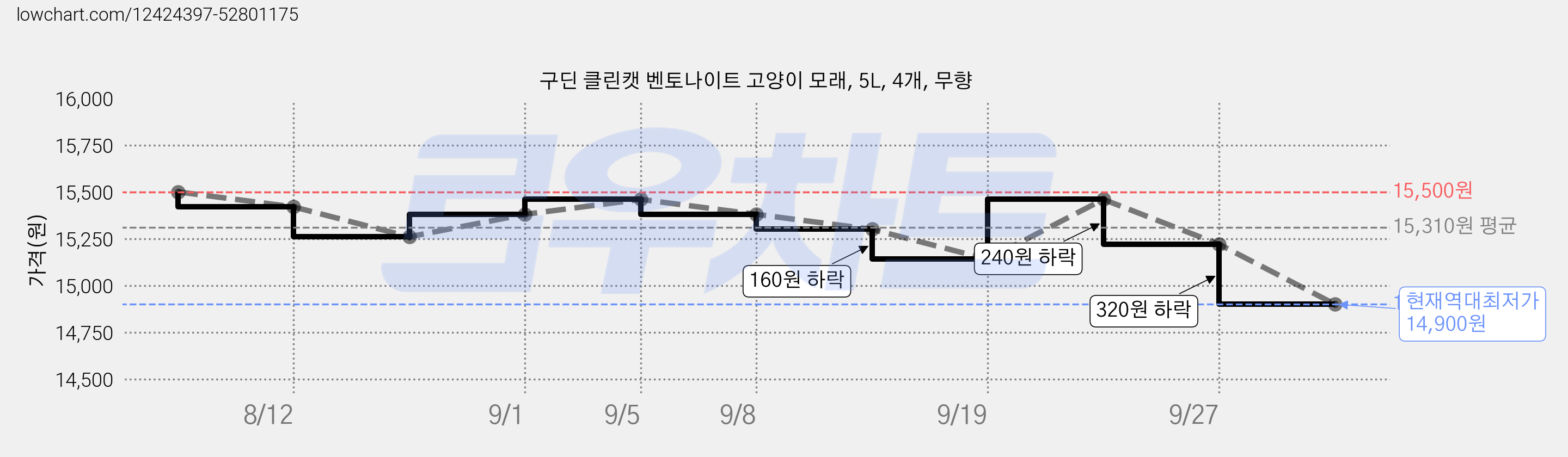 구딘 클린캣 벤토나이트 고양이 모래, 5L, 4개, 무향 가격 변동 차트, 현재가 14,900원, 역대최저가