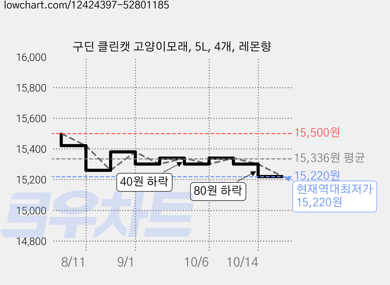 구딘 클린캣 고양이모래, 5L, 4개, 레몬향 가격 변동 차트, 현재가 15,220원, 역대최저가
