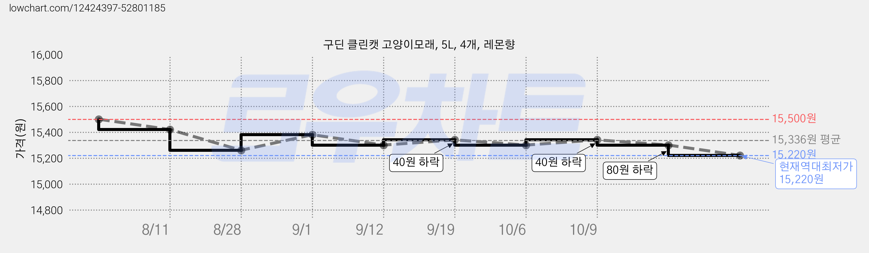 구딘 클린캣 고양이모래, 5L, 4개, 레몬향 가격 변동 차트, 현재가 15,220원, 역대최저가