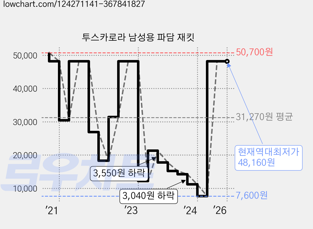 투스카로라 남성용 파담 재킷 가격 변동 차트, 현재가 48,160원, 역대최저가