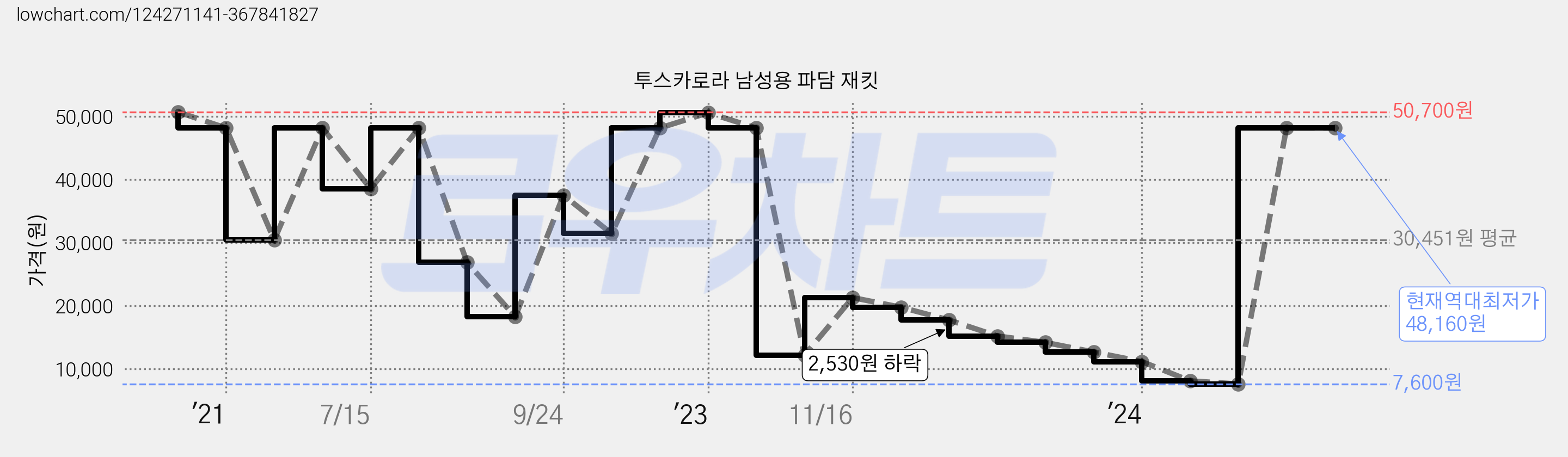 투스카로라 남성용 파담 재킷 가격 변동 차트, 현재가 48,160원, 역대최저가
