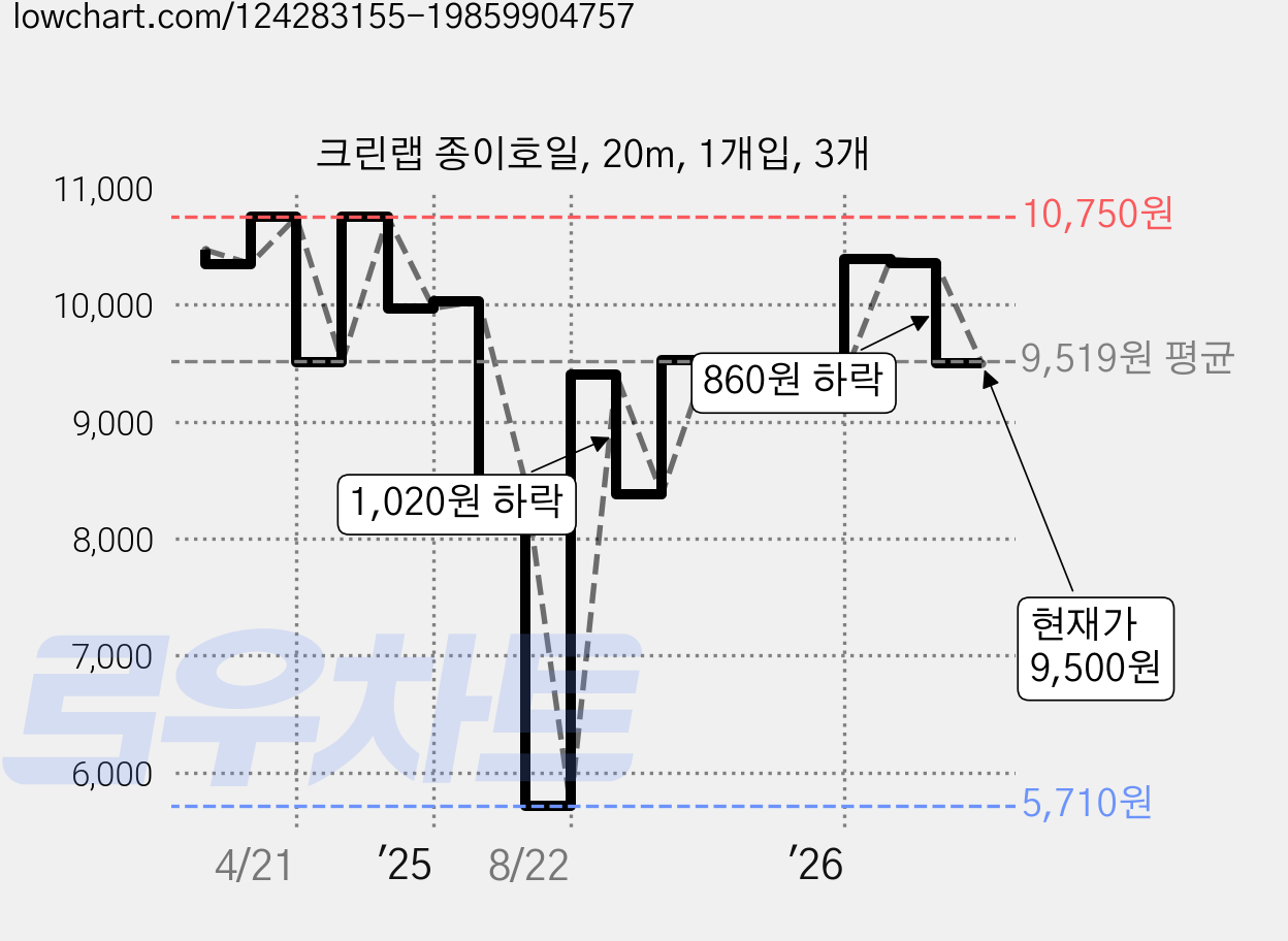 크린랩 종이호일, 20m, 1개입, 3개 가격 변동 차트, 현재가 9,500원, 관측 최저가 5,710원