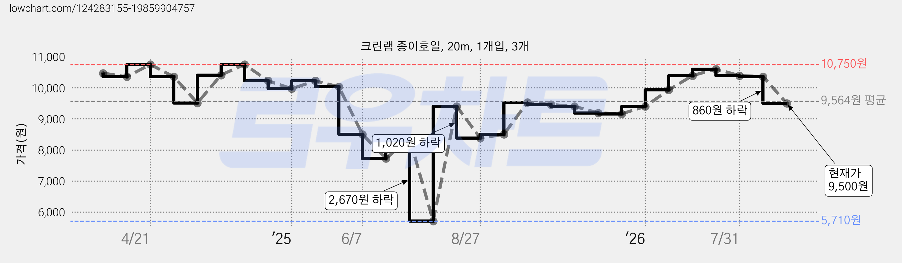 크린랩 종이호일, 20m, 1개입, 3개 가격 변동 차트, 현재가 9,500원, 관측 최저가 5,710원