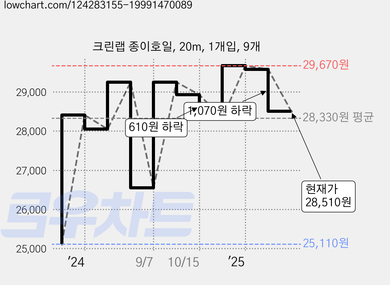 크린랩 종이호일, 20m, 1개입, 9개 가격 변동 차트, 현재가 28,510원, 관측 최저가 25,110원