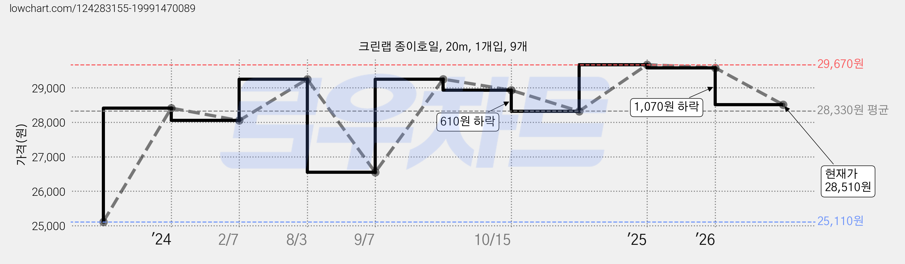 크린랩 종이호일, 20m, 1개입, 9개 가격 변동 차트, 현재가 28,510원, 관측 최저가 25,110원