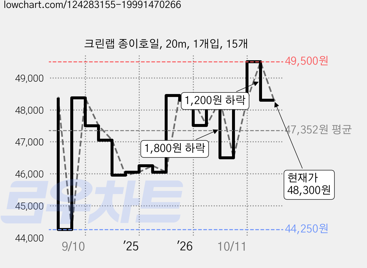 크린랩 종이호일, 20m, 1개입, 15개 가격 변동 차트, 현재가 48,300원, 관측 최저가 44,250원