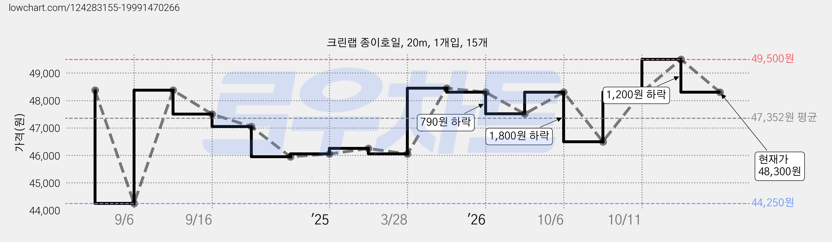 크린랩 종이호일, 20m, 1개입, 15개 가격 변동 차트, 현재가 48,300원, 관측 최저가 44,250원