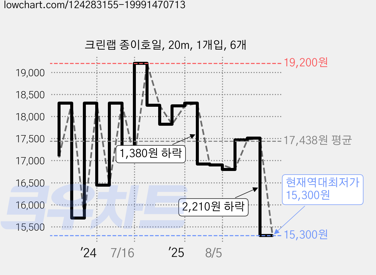 크린랩 종이호일, 20m, 1개입, 6개 가격 변동 차트, 현재가 15,300원, 역대최저가