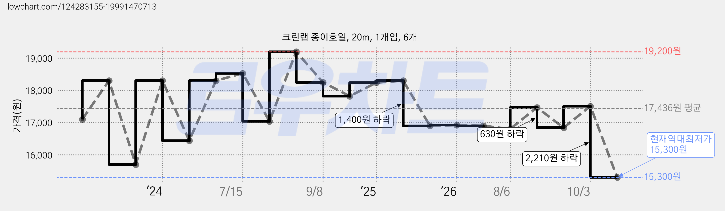 크린랩 종이호일, 20m, 1개입, 6개 가격 변동 차트, 현재가 15,300원, 역대최저가