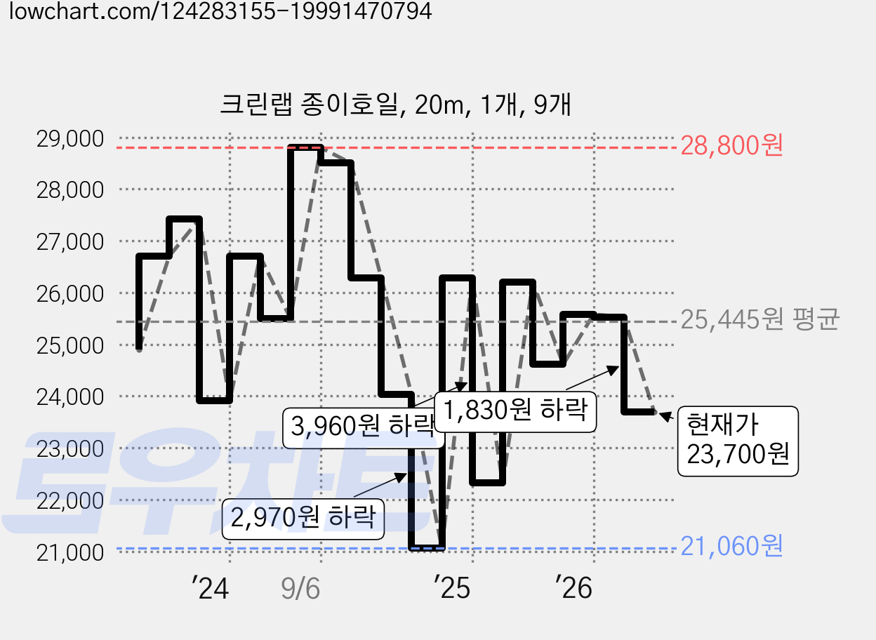 크린랩 종이호일, 20m, 1개, 9개 가격 변동 차트, 현재가 23,700원, 관측 최저가 21,060원