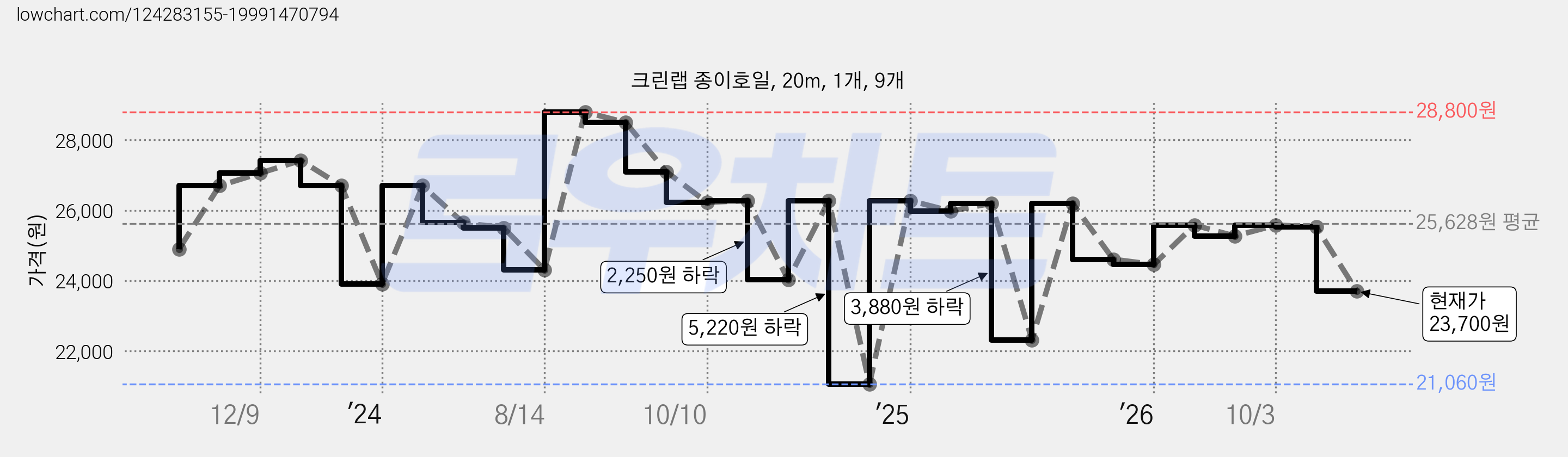 크린랩 종이호일, 20m, 1개, 9개 가격 변동 차트, 현재가 23,700원, 관측 최저가 21,060원
