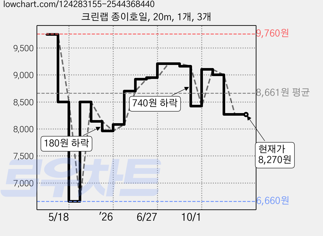 크린랩 종이호일, 20m, 1개, 3개 가격 변동 차트, 현재가 8,270원, 관측 최저가 6,660원