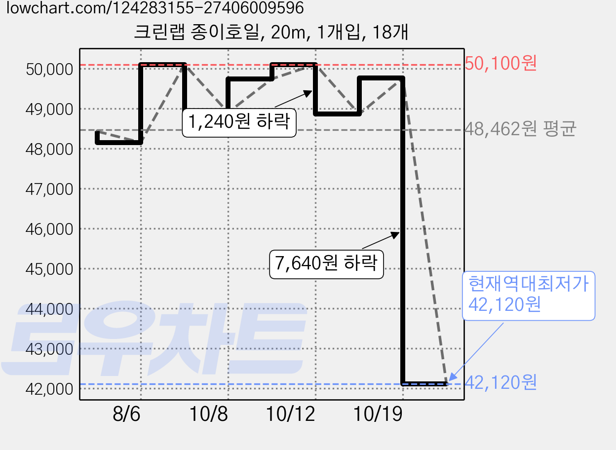 크린랩 종이호일, 20m, 1개입, 18개 가격 변동 차트, 현재가 42,120원, 역대최저가