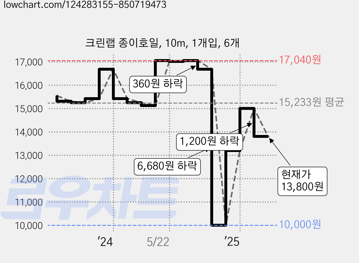 크린랩 종이호일, 10m, 1개입, 6개 가격 변동 차트, 현재가 13,800원, 관측 최저가 10,000원
