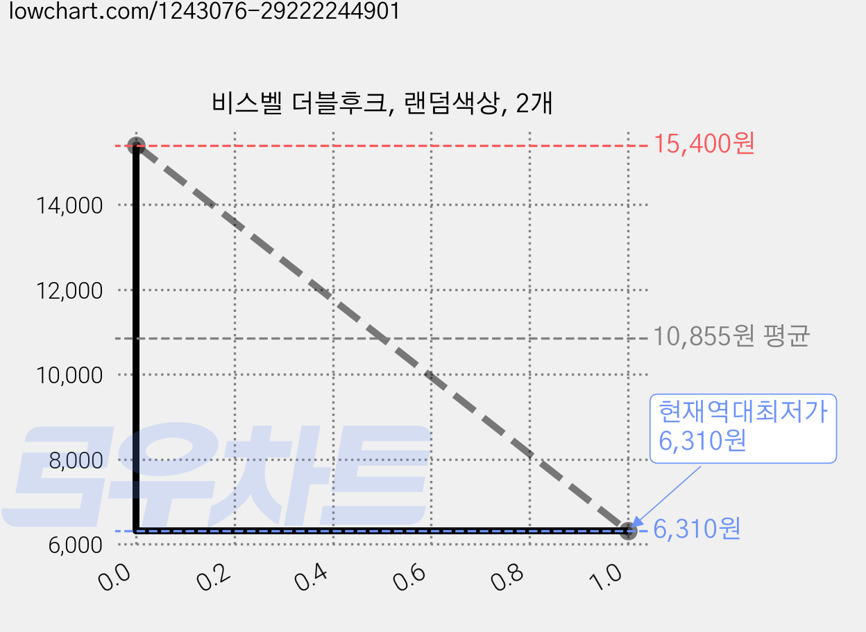 비스벨 더블후크, 랜덤색상, 2개 가격 변동 차트, 현재가 6,310원, 역대최저가