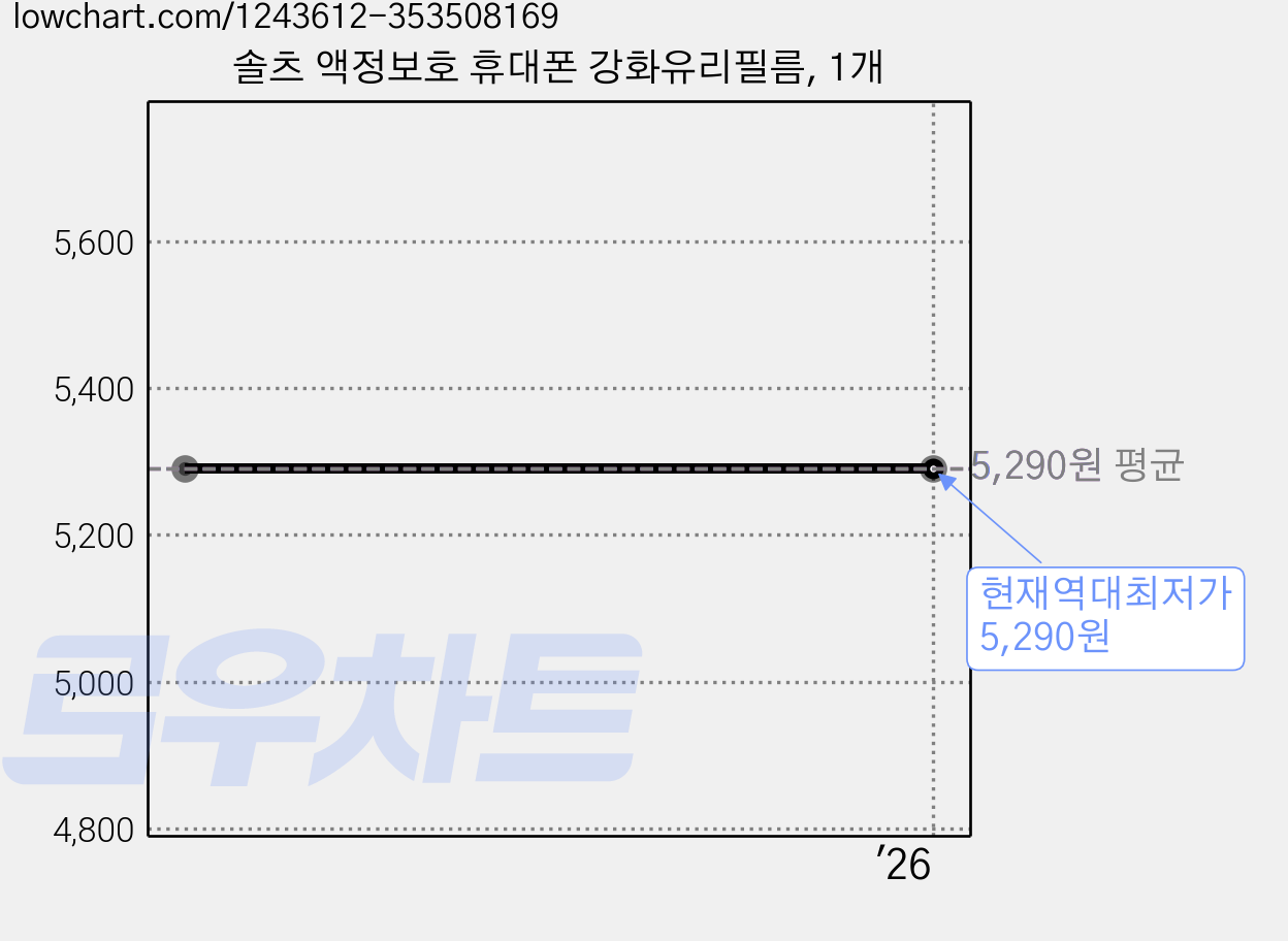 솔츠 액정보호 휴대폰 강화유리필름, 1개 가격 변동 차트, 현재가 5,290원, 역대최저가