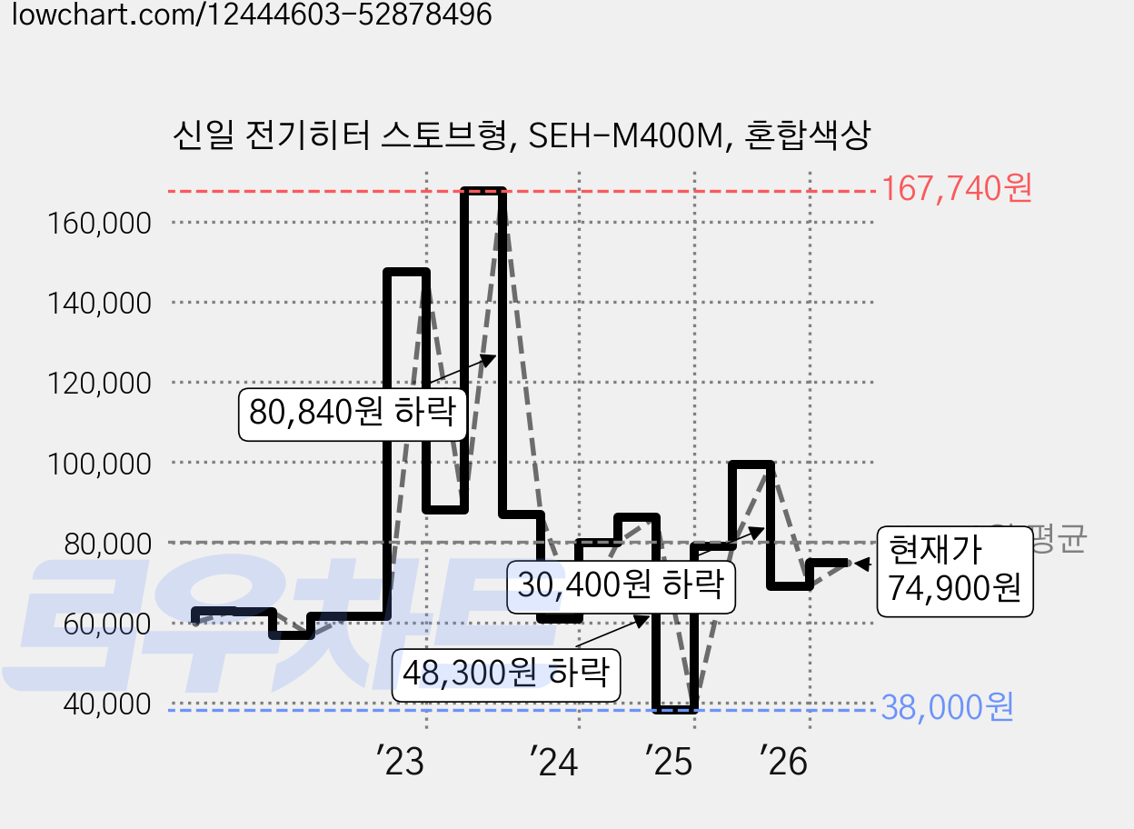 신일 전기히터 스토브형, SEH-M400M, 혼합색상 가격 변동 차트, 현재가 74,900원, 관측 최저가 38,000원