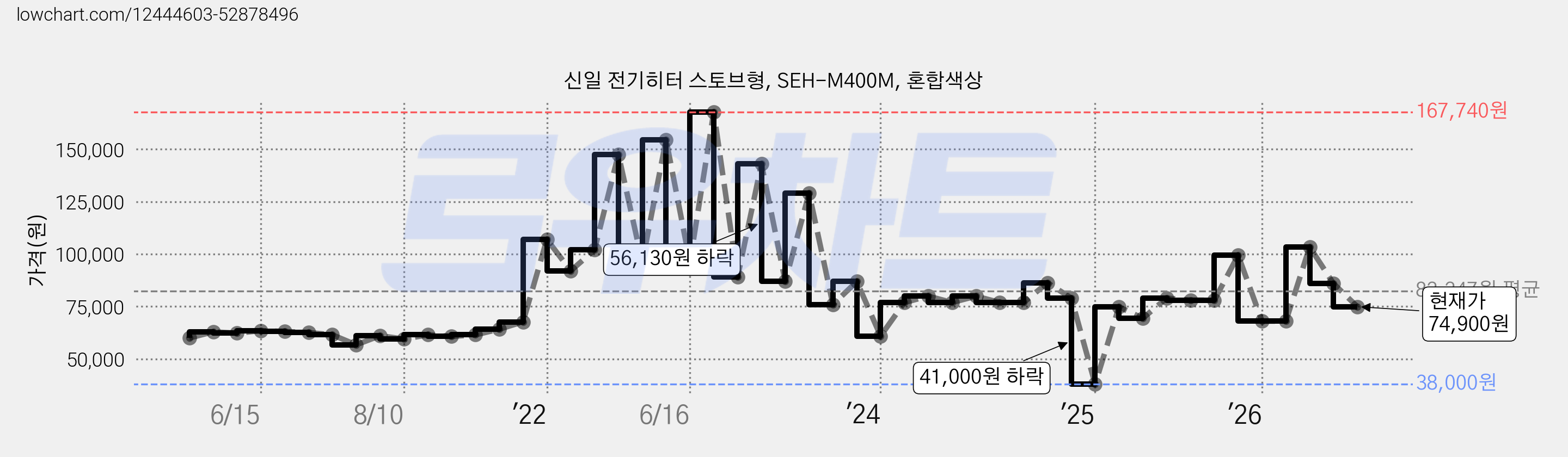 신일 전기히터 스토브형, SEH-M400M, 혼합색상 가격 변동 차트, 현재가 74,900원, 관측 최저가 38,000원