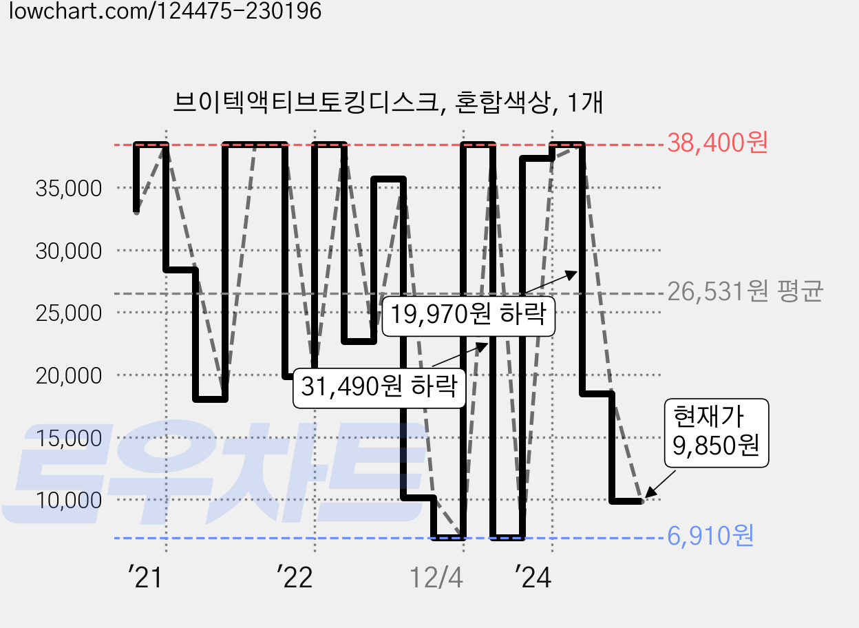브이텍액티브토킹디스크, 혼합색상, 1개 가격 변동 차트, 현재가 9,850원, 관측 최저가 6,890원