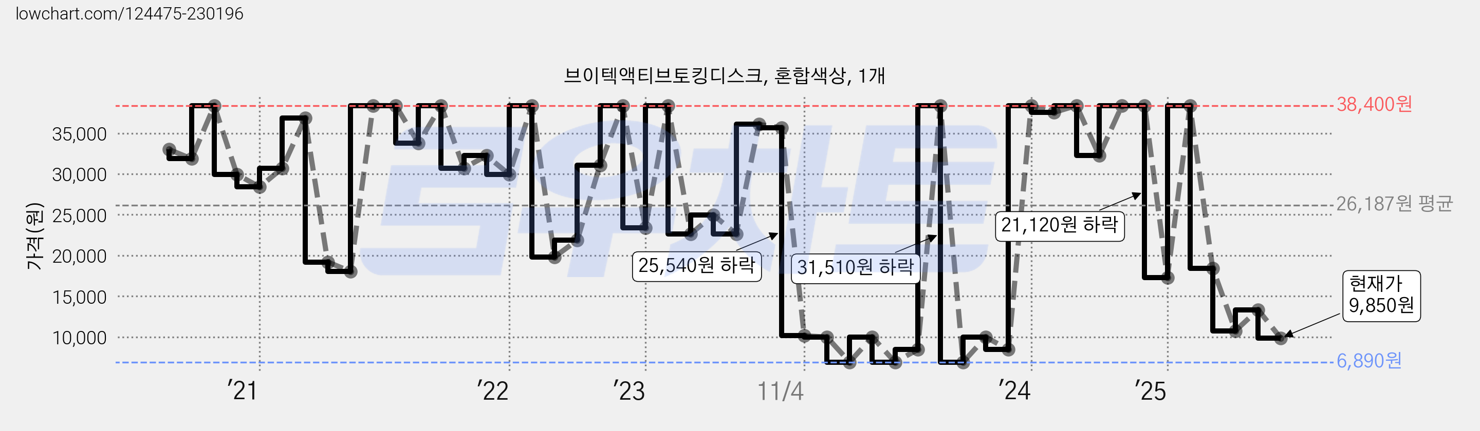 브이텍액티브토킹디스크, 혼합색상, 1개 가격 변동 차트, 현재가 9,850원, 관측 최저가 6,890원